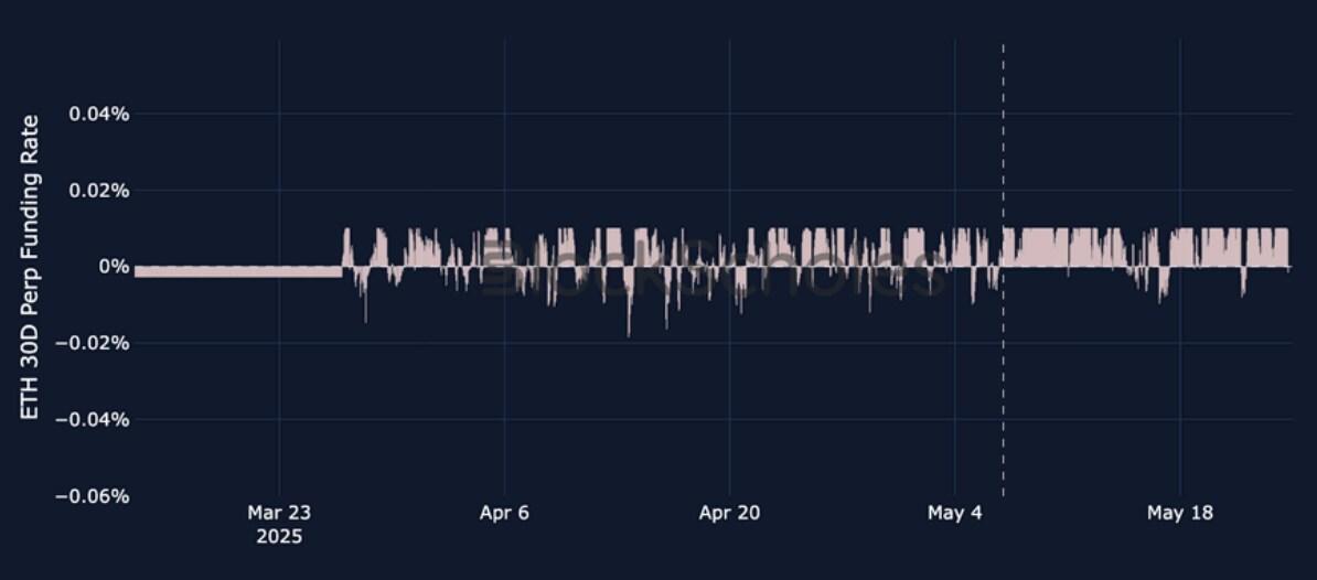BybitとBlock Scholesの四半期機関レポート：ETHの急騰を読み解く