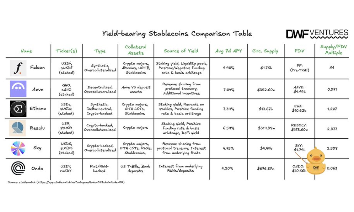 DWF Venturesが分析：ステーブルコイン時価総額3000億ドル目前