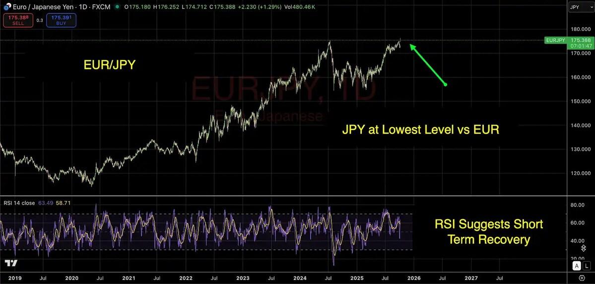 Bybit×FXStreetレポート：日本の政権交代が日経急騰と円安を加速