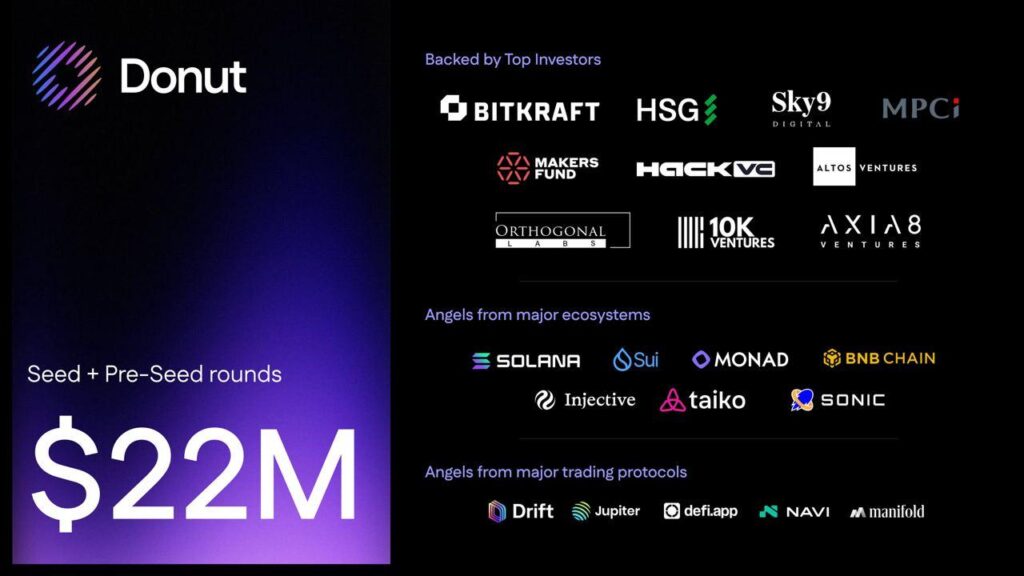 Donut、6か月で22億円調達｜世界初のトレーダー向けAI暗号資産ブラウザ発表
