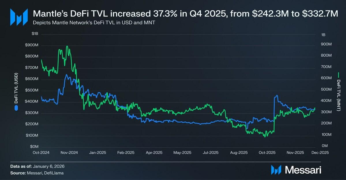Messariレポート：Mantle TVL QoQ37%増で機関向けオンチェーン層へ