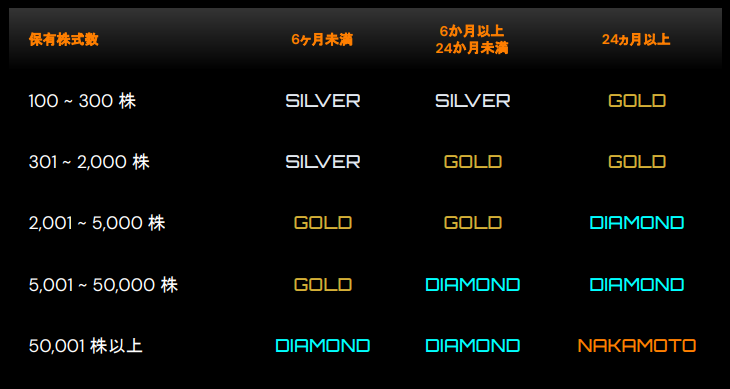 【解説】メタプラネットの株主優待の正体：BTC経済圏を作る仕組みとは